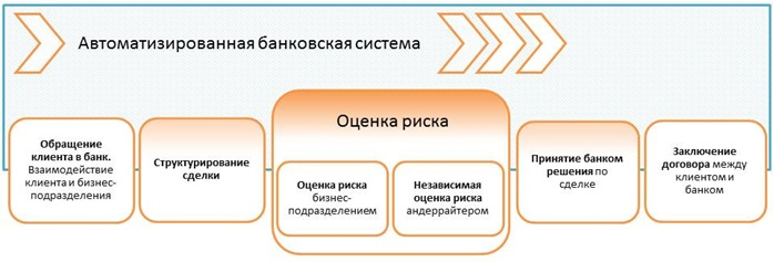 Процесс кредитования с участием андеррайтинга