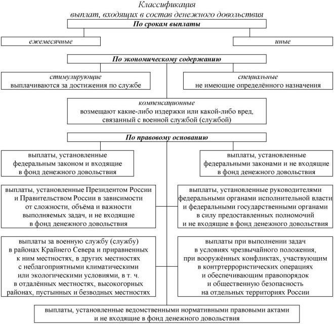 Классификация видов денежного довольствия.jpg