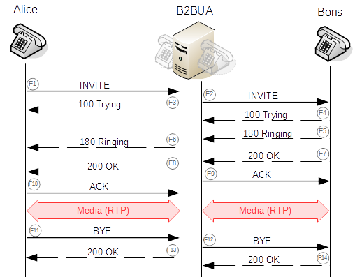 SIP-B2BUA-call-flow.png