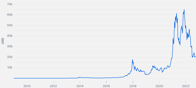 График стоимости Bitcoin