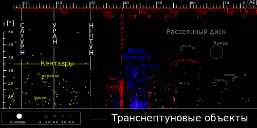 TheTransneptunians 73AU-ru.svg