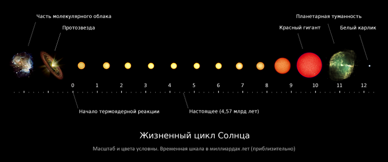 Solar-evolution.png