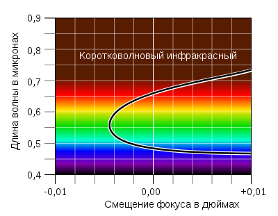 Achromatic focal curve-ru.svg