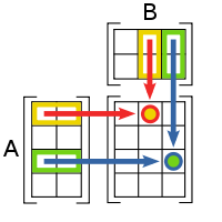 Matrix multiplication diagram.svg