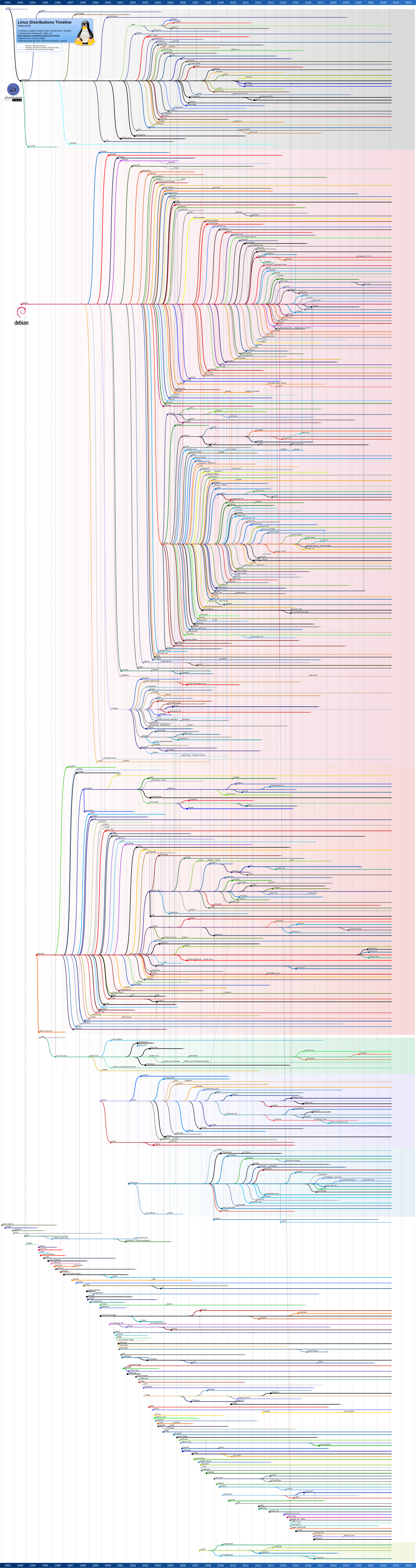 Linux Distribution Timeline.svg