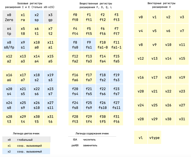 Регистры процессора RISC-V.png