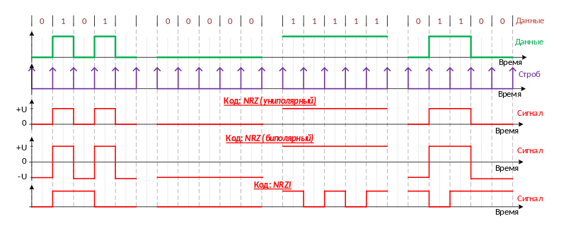 NRZ код.svg