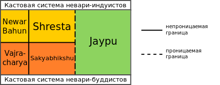 Кастовая система Невари