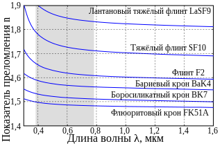 График, показывающий уменьшение показателя преломления с увеличением длины волны для разных типов стекла