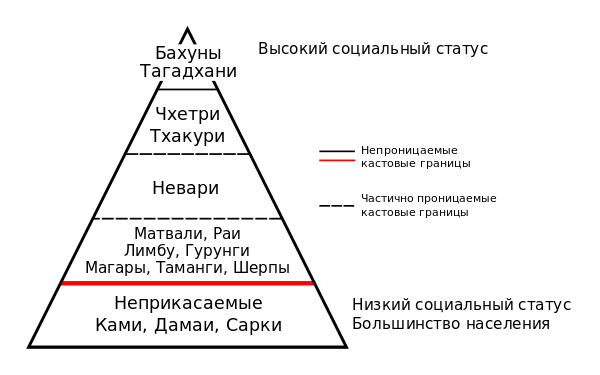 Непальская кастовая система с точки зрения Бахунов и Чхетри