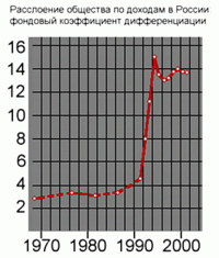 Расслоение общества по доходам в РСФСР и РФ: фондовый коэффициент дифференциации