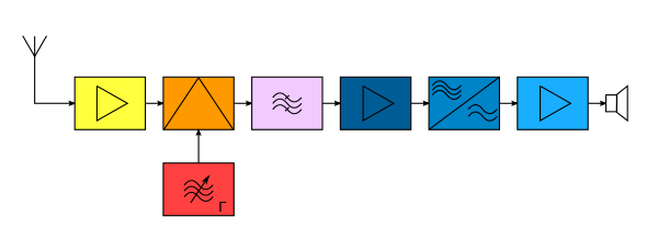 Superheterodyne scheme GOST.svg