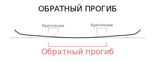 Обратный прогиб