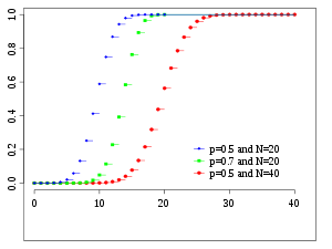 Probability mass function for the binomial distribution