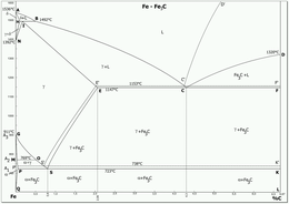 Часть диаграммы состояния сплавов железо-цементит