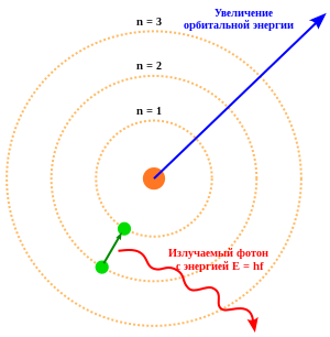 Three concentric circles about a nucleus, with an electron moving from the second to the first circle and releasing a photon