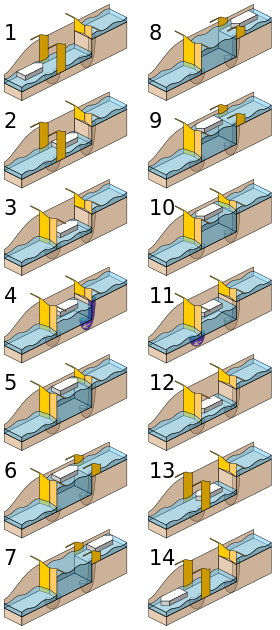 Pound lock sequence.svg