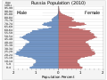 по переписи населения на 14 октября 2010 года