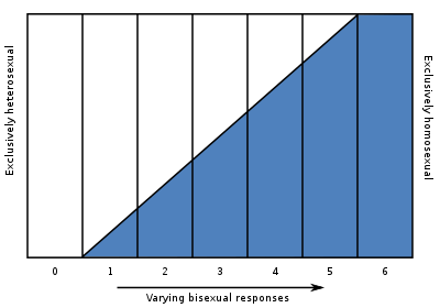 Kinsey Scale.svg