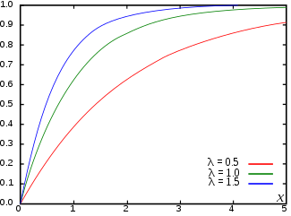 Cumulative distribution function