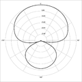 Polar pattern hypercardioid.png