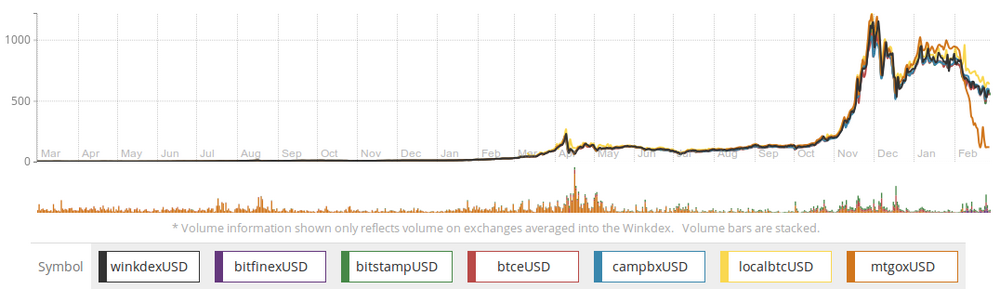 Обменный курс BTC/USD. Справа видно существенное расхождение цены на Mt.Gox с ценами на других площадках