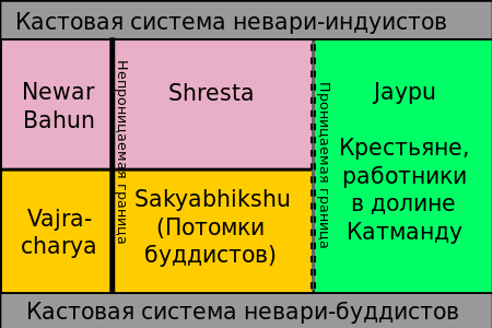 Кастовая система с точки зрения Невари