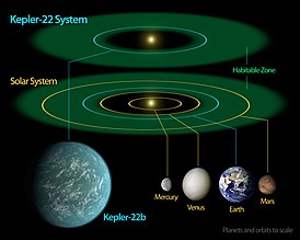 Художественное изображение системы Kepler-22 в сравнении с внутренней частью нашей Солнечной системы.