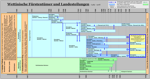 Ветви Эрнестинской и Альбертинской линий с 1485 г.