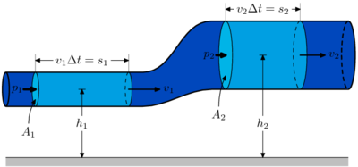 BernoullisLawDerivationDiagram.png