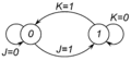 Граф переходов JK-триггера