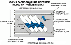 Схема расположения дорожек на магнитной ленте DAT