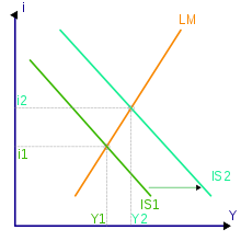 График модели IS-LM