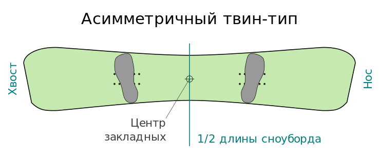 Асимметричный твин-тип