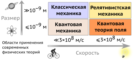 Область применимости классической механики