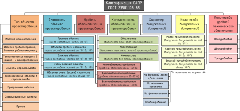 Классификация САПР по ГОСТ