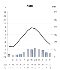 KemiKarjala-kliima.svg