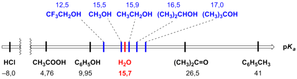 Константы кислотности некоторых спиртов