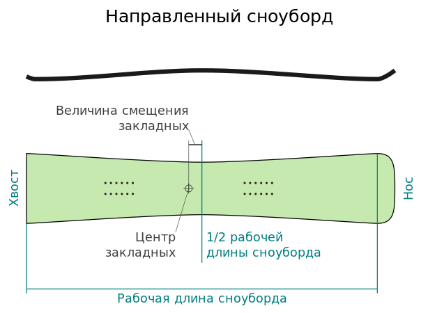 Направленный сноуборд