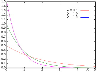 Probability density function