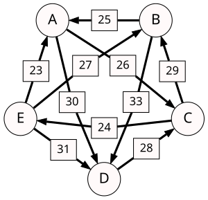 Schulze method example1.svg