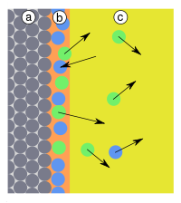 Adsorption-selective.svg