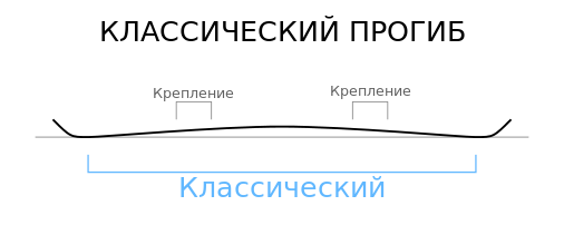 Классический прогиб