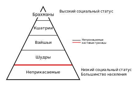 Классическая индуистская модель кастовой иерархии