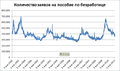 Еженедельное кол-во заявок на пособие по безработице