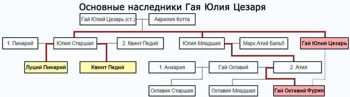 Основные наследники Цезаря.png